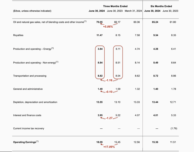 Operating results of Strathcona Resources in the Q2 2024, Q2 2023, and Q1 2024 on a C$/boe basis