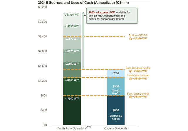 Sources and allocation of cash in C$ millions for 2024