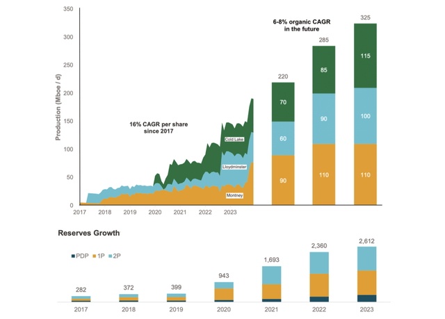 Historical and projected production and reserves growth of Strathcona Energy