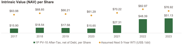 Net asset value per share of Strathcona Resources