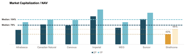 A comparison of Strathcona Resources and its oil sand producing peers in terms of the P/NAV metric