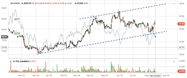 Stock chart of Strathcona Resources, shown with WTI