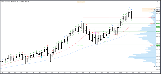 SPX mensal