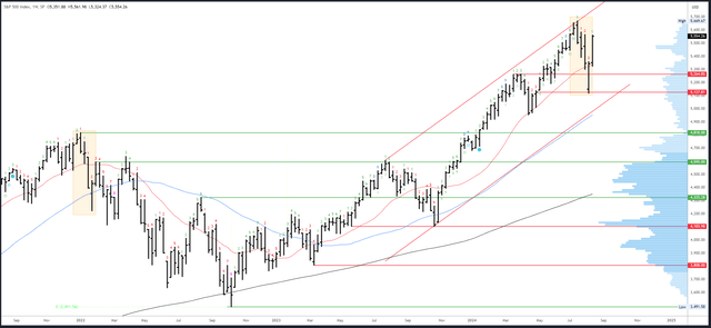 SPX Semanal