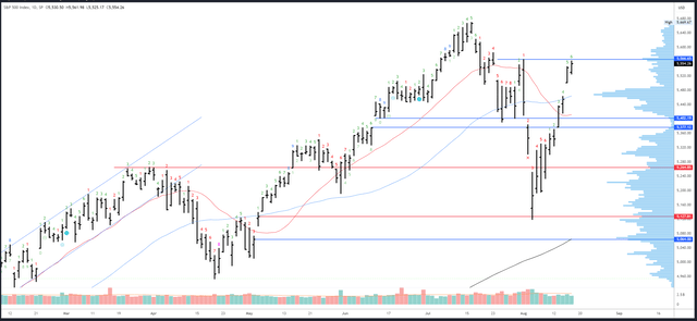 SPX diário