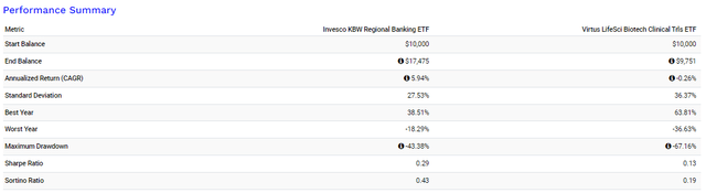 Regional Banks vs. Biotech Stocks - Performance Analysis