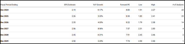 T EPS Estimates