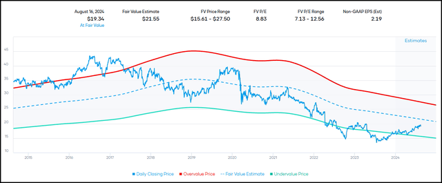 T Fair Value Range