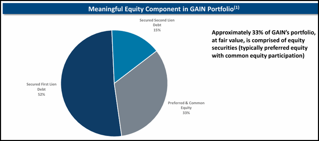 Breakdown of the GAIN portfolio