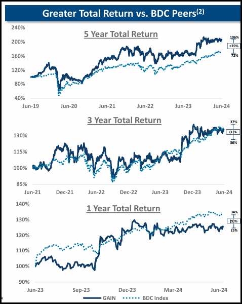 WIN Total returns vs. BDC Index