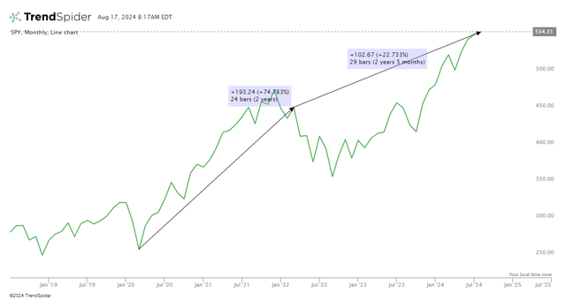 SPY short-term performance