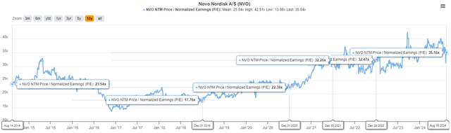 NVO Valuations