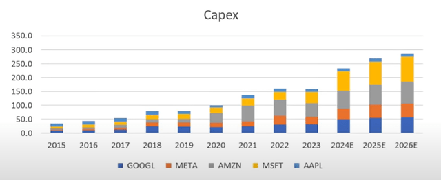 CAPEX spending, data center