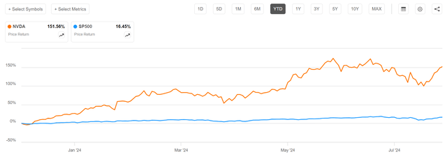 NVDA vs SP500 YTD share performance