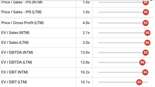 Percentile Rank of Valuation ratios of Lowe's