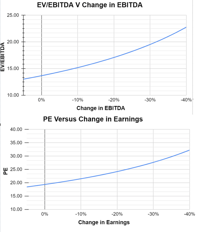 PE e EV/EBITDA sobre variação nos lucros e variação no EBITDA