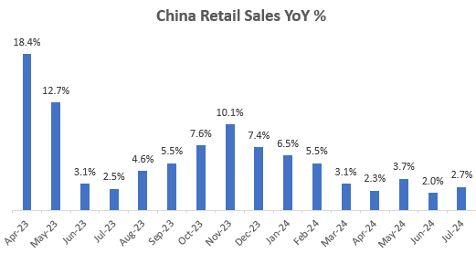 China Retail Sales YoY %