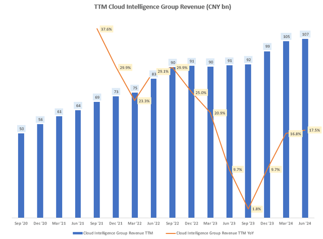 TTM Cloud Intelligence Group Revenue (CNY bn)