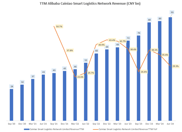 TTM Alibaba Cainiao Smart Logistics Network Revenue (CNY bn)