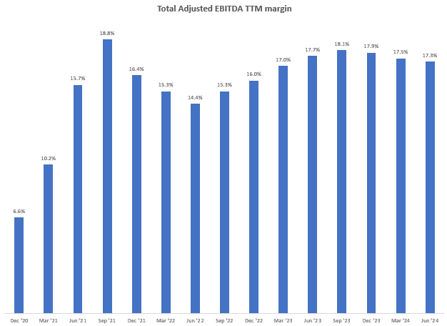 Total Adjusted EBITDA TTM Margin