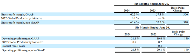 Lucro bruto e margem operacional do CL