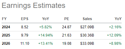 Earnings estimates