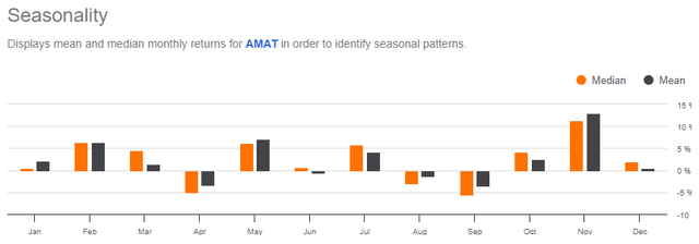 seasonality