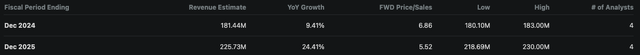 PDFS Revenue Growth Estimates