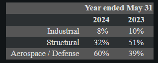 Sales breakdown