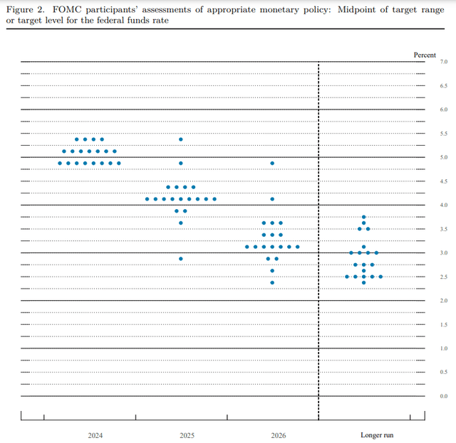 Fed Dot Plot