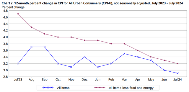 Bureau of Labor Statistics