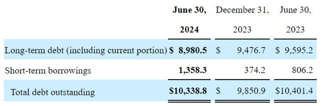 SHW 10-Q Filing for Q2 2024