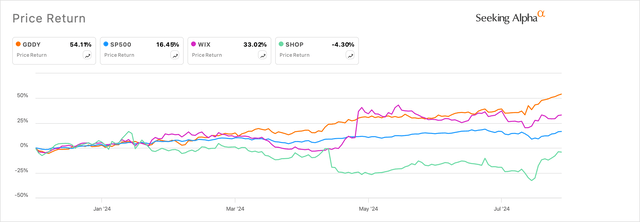 GoDaddy continues to outpace markets in 2024.