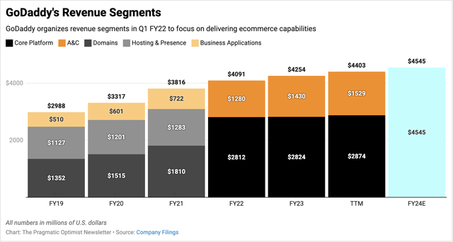 GoDaddy’s Application & Commerce segment continues to pull the weight of growth for the company