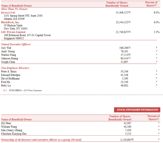 Beneficial ownership of YUMC