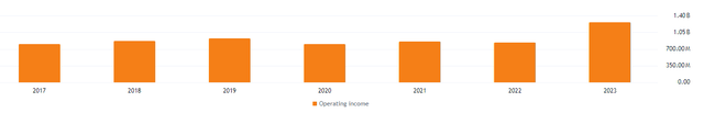 YUMC operating income