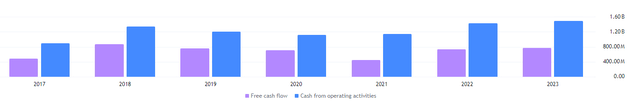 Operating and free cash flow TUMC