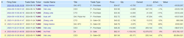 Insider purchases by YUMC