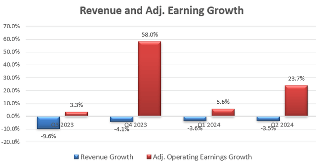 Ball Quarterly Earnings