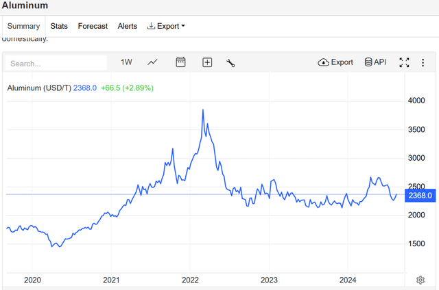 aluminum price