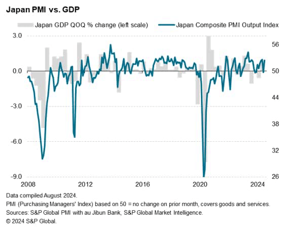 日本PMI対GDP