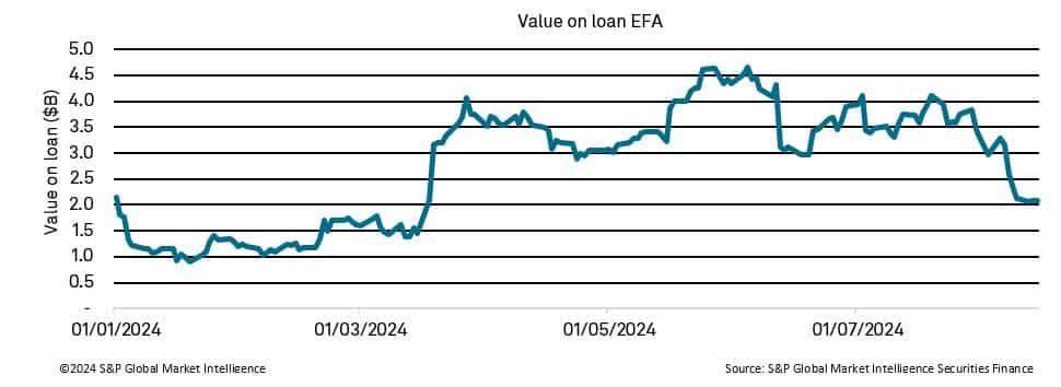 ETF lending activity sheds light on market dynamics