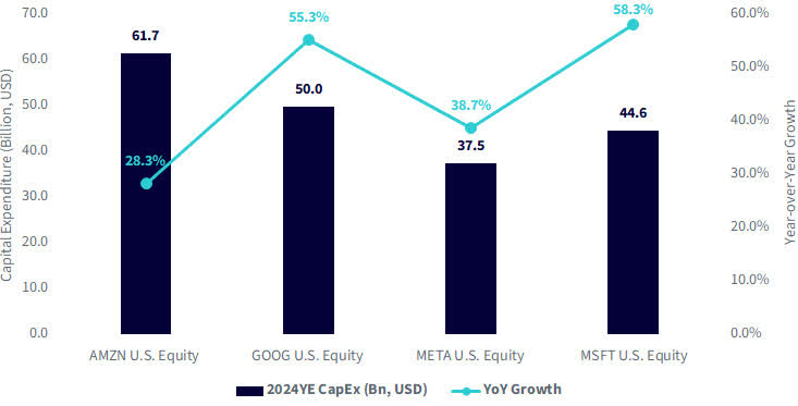 Figure 1: Mega-Cap Tech CapEx Estimates for Year-End 2024