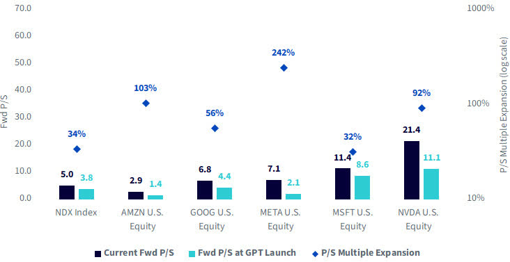 Figure 2: Forward Price/Sales Multiple Expansion after Launch of ChatGPT