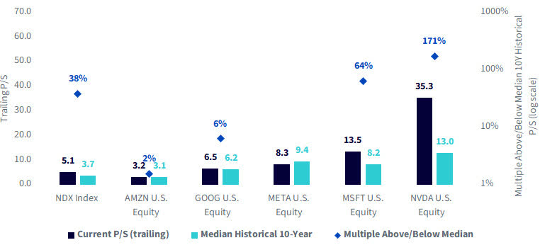 Figure 3: Current Price/Sales vs. 10-Year History