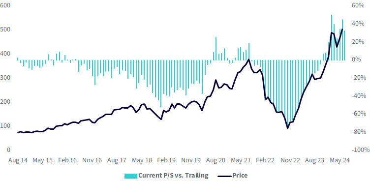 Figure 4: Meta Price and Price/Sales History (Current vs. Trailing Median)