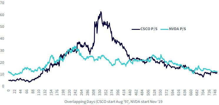 Figure 5: Nvidia vs. Cisco Price/Sales