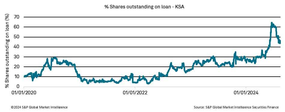 ETF lending activity sheds light on market dynamics