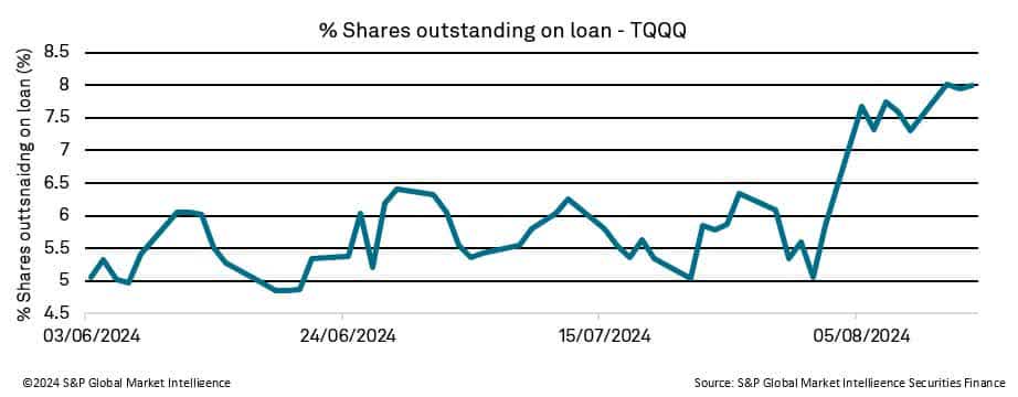 ETF lending activity sheds light on market dynamics