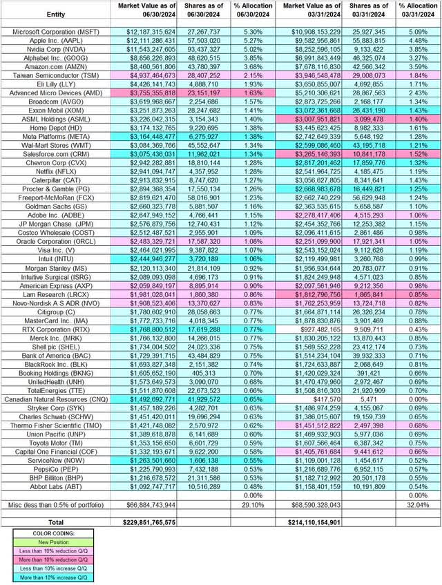 Ken Fisher - Fisher Asset Management Portfolio - Q2 2024 13F Bericht Q/Q Vergleich